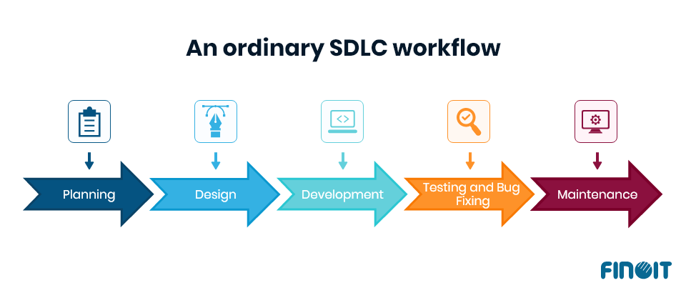 An ordinary SDLC workflow